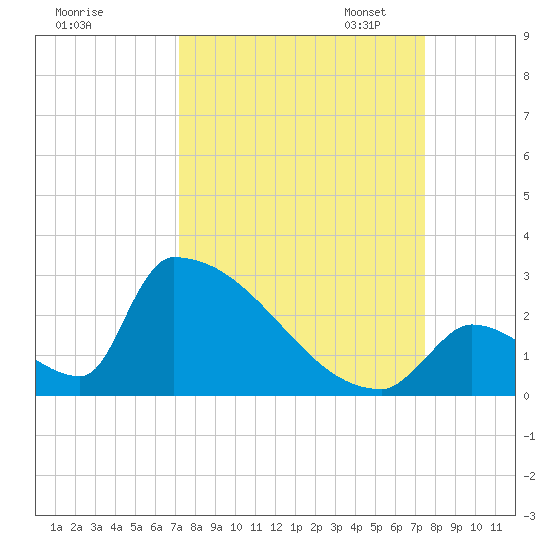 Sawyer Key tide chart for Monday, September 15, 2025