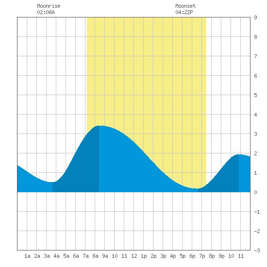 Sawyer Key tide chart for Tuesday, September 16, 2025