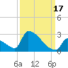 Sawyer Key tide chart for Wednesday, September 17, 2025