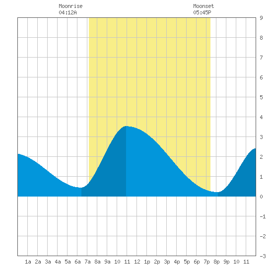 Sawyer Key tide chart for Thursday, September 18, 2025
