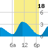 Sawyer Key tide chart for Thursday, September 18, 2025