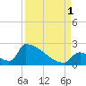 Sawyer Key tide chart for Monday, September 1, 2025