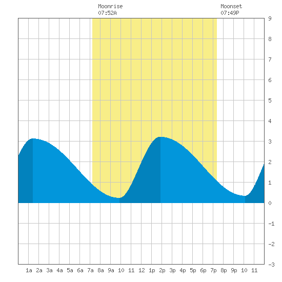 Sawyer Key tide chart for Monday, September 22, 2025