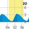 Sawyer Key tide chart for Monday, September 22, 2025