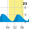 Sawyer Key tide chart for Tuesday, September 23, 2025