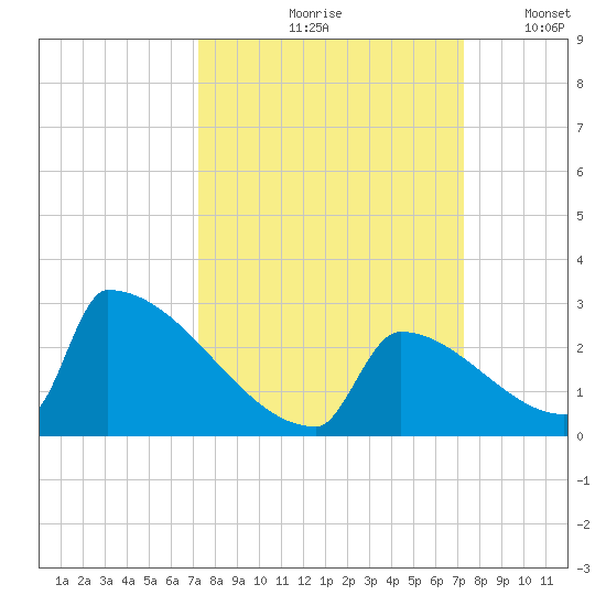 Sawyer Key tide chart for Friday, September 26, 2025