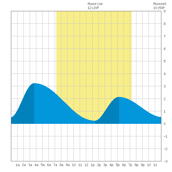 Sawyer Key tide chart for Saturday, September 27, 2025