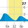 Sawyer Key tide chart for Saturday, September 27, 2025