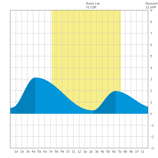 Sawyer Key tide chart for Sunday, September 28, 2025