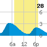Sawyer Key tide chart for Sunday, September 28, 2025