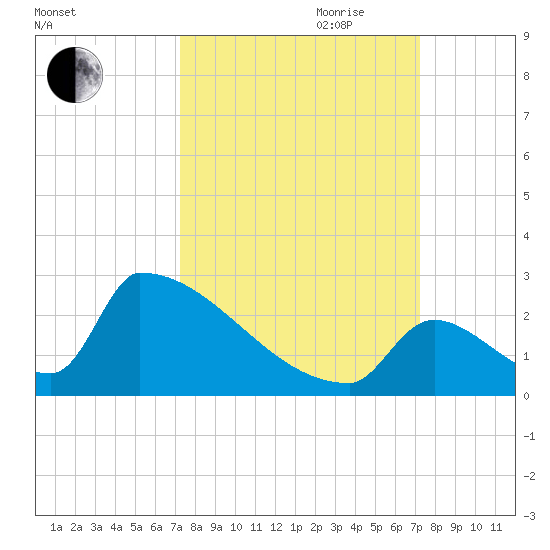Sawyer Key tide chart for Monday, September 29, 2025
