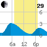 Sawyer Key tide chart for Monday, September 29, 2025