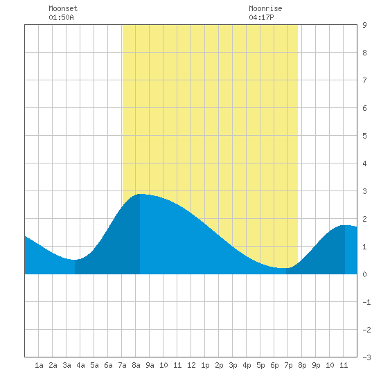 Sawyer Key tide chart for Tuesday, September 2, 2025