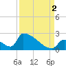 Sawyer Key tide chart for Tuesday, September 2, 2025