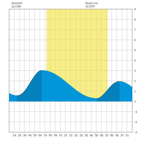 Sawyer Key tide chart for Tuesday, September 30, 2025