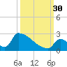 Sawyer Key tide chart for Tuesday, September 30, 2025