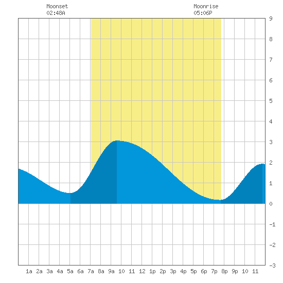 Sawyer Key tide chart for Wednesday, September 3, 2025
