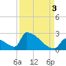 Sawyer Key tide chart for Wednesday, September 3, 2025