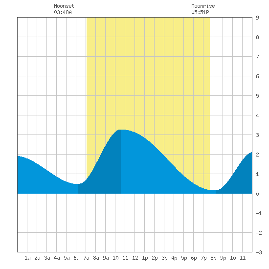 Sawyer Key tide chart for Thursday, September 4, 2025