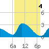 Sawyer Key tide chart for Thursday, September 4, 2025