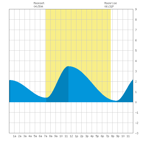 Sawyer Key tide chart for Friday, September 5, 2025