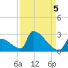 Sawyer Key tide chart for Friday, September 5, 2025