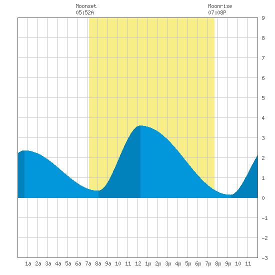 Sawyer Key tide chart for Saturday, September 6, 2025
