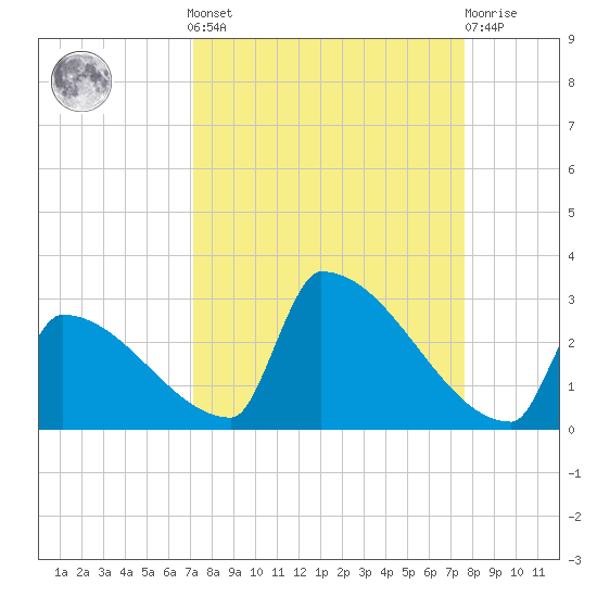 Sawyer Key tide chart for Sunday, September 7, 2025