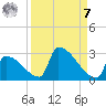 Sawyer Key tide chart for Sunday, September 7, 2025