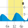 Sawyer Key tide chart for Monday, September 8, 2025