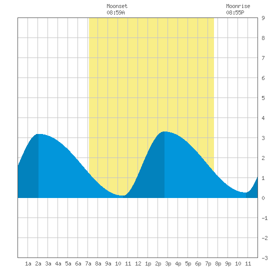 Sawyer Key tide chart for Tuesday, September 9, 2025
