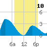 Sawyer Key tide chart for Friday, October 10, 2025