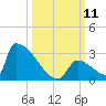 Sawyer Key tide chart for Saturday, October 11, 2025