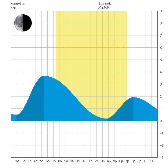 Sawyer Key tide chart for Monday, October 13, 2025