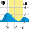 Sawyer Key tide chart for Monday, October 13, 2025