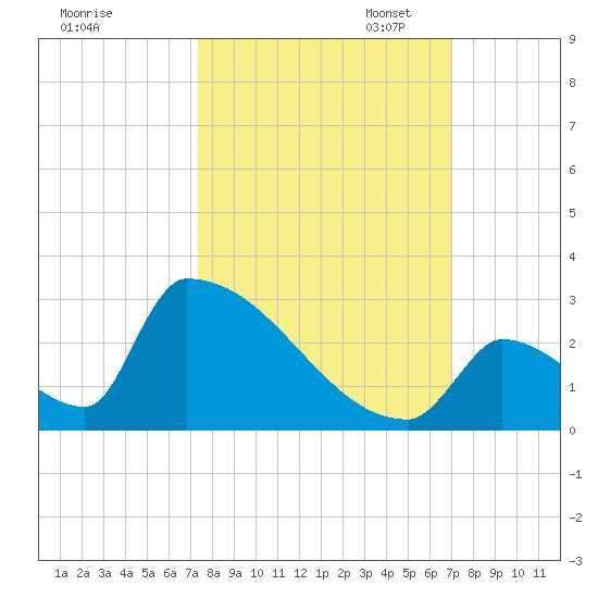 Sawyer Key tide chart for Tuesday, October 14, 2025