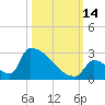 Sawyer Key tide chart for Tuesday, October 14, 2025