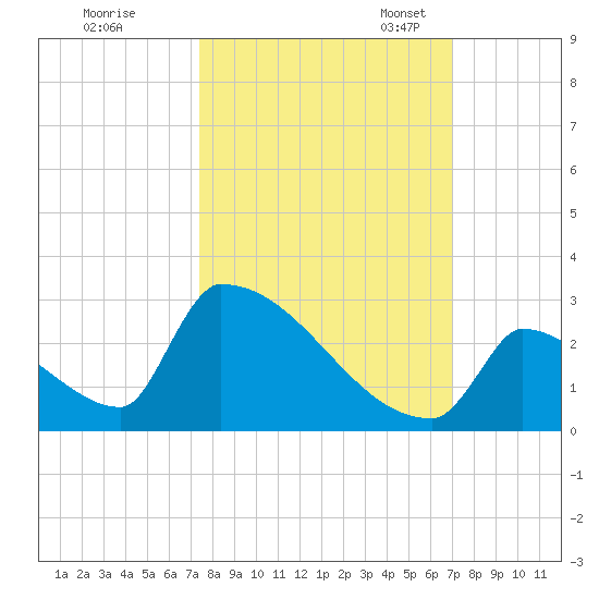 Sawyer Key tide chart for Wednesday, October 15, 2025