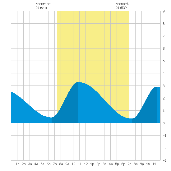 Sawyer Key tide chart for Friday, October 17, 2025