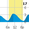 Sawyer Key tide chart for Friday, October 17, 2025