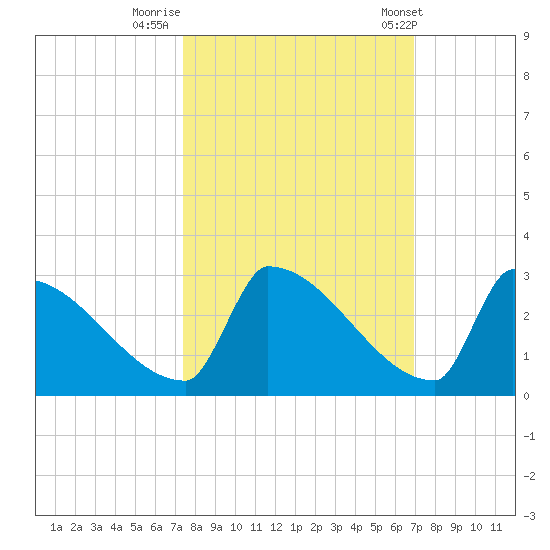 Sawyer Key tide chart for Saturday, October 18, 2025
