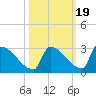 Sawyer Key tide chart for Sunday, October 19, 2025
