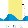 Sawyer Key tide chart for Wednesday, October 1, 2025