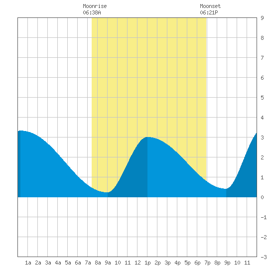 Sawyer Key tide chart for Monday, October 20, 2025