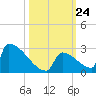 Sawyer Key tide chart for Friday, October 24, 2025