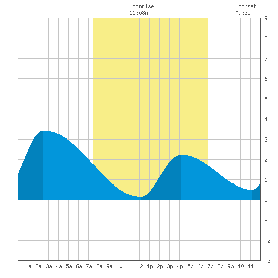 Sawyer Key tide chart for Saturday, October 25, 2025