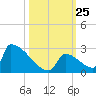 Sawyer Key tide chart for Saturday, October 25, 2025