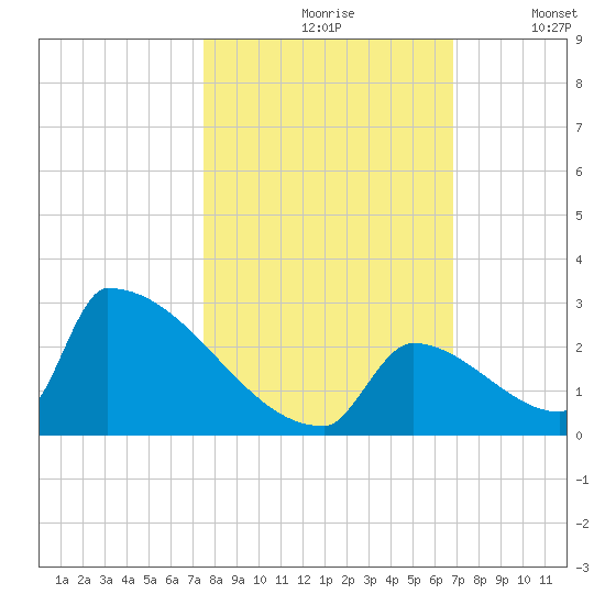 Sawyer Key tide chart for Sunday, October 26, 2025
