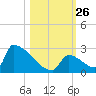 Sawyer Key tide chart for Sunday, October 26, 2025