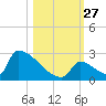 Sawyer Key tide chart for Monday, October 27, 2025